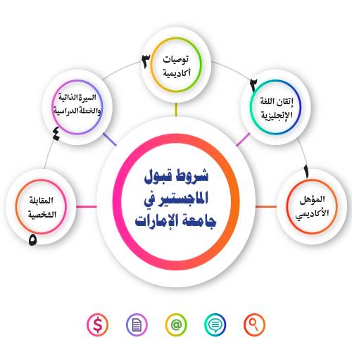 شروط قبول الماجستير في جامعة الإمارات